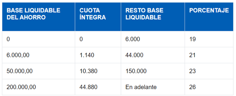 Si no llego a 22000 euros tengo que pagar irpf