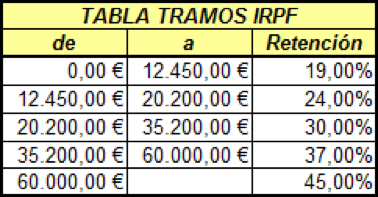 tabla de retenciones de irpf