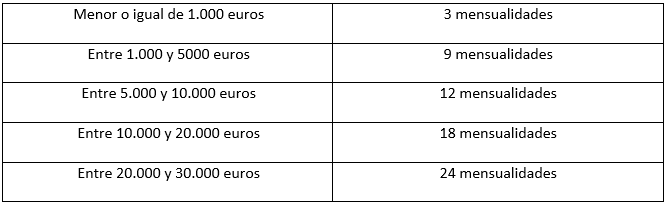 Plazos para la financiación del IVA