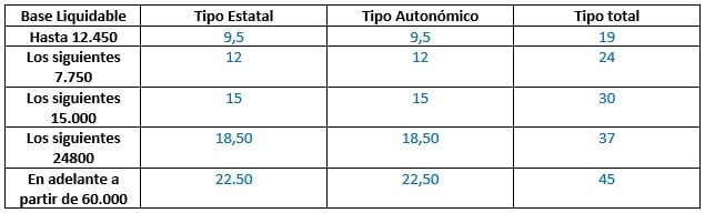 tabla del estudio de la renta y sociedad