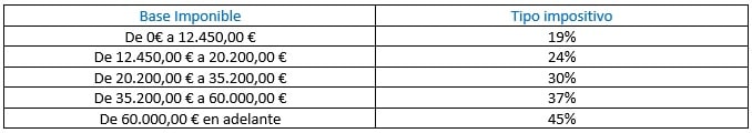 tabla de tramos escala