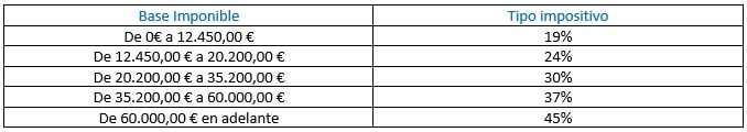 tabla de tramos escala