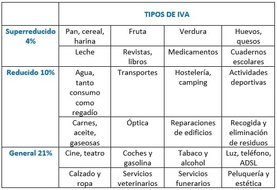 tabla porcentajes iva