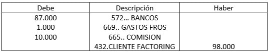el factoring en finanzas