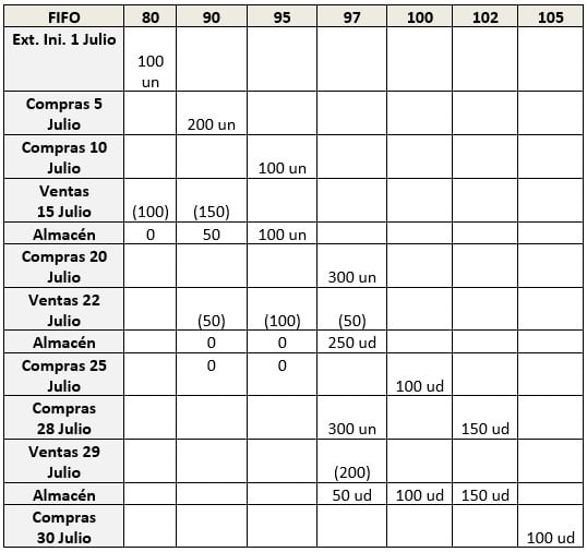 Cálculo de las existencias de mi empresa