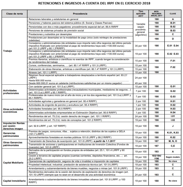 tabla retención irpf
