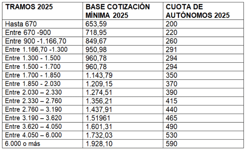 Cuota de autónomos 2025