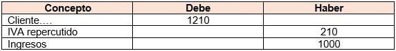 Ejemplo factura devengada 1, concepto,debe y haber