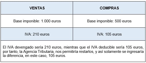 Diferencia entre IVA devengado e IVA deducible de ventas y compras