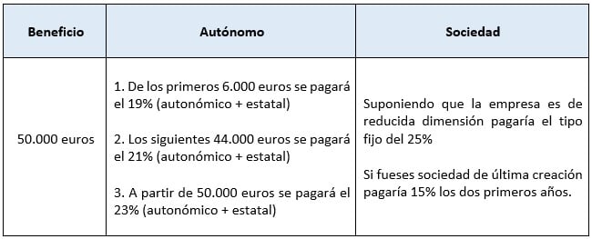 cambio de persona física a sociedad limitada