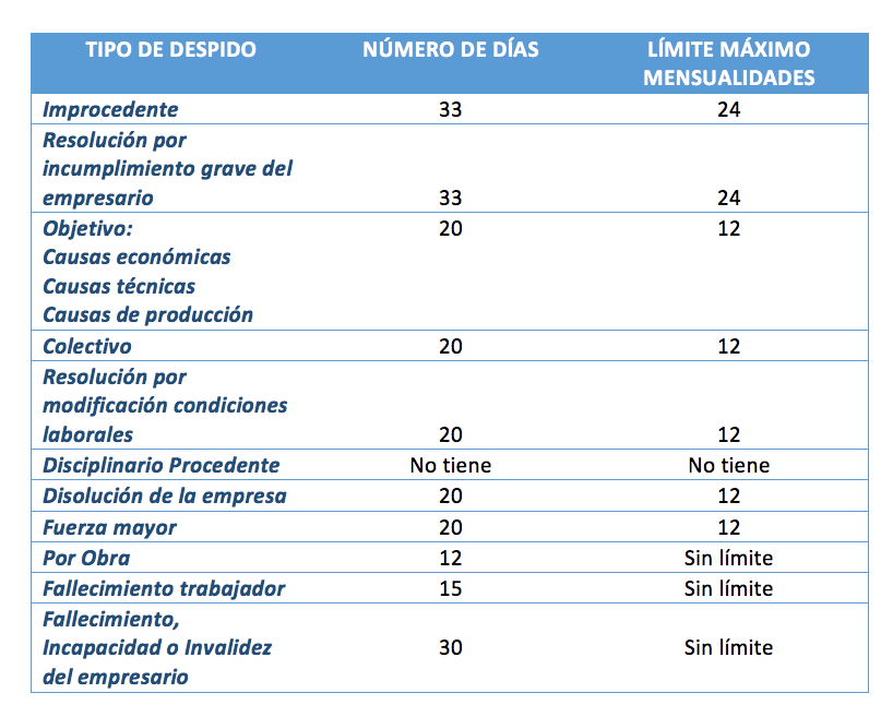 indemnización por tipo de despido