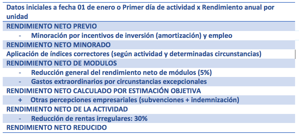 Cálculo del pago por módulos