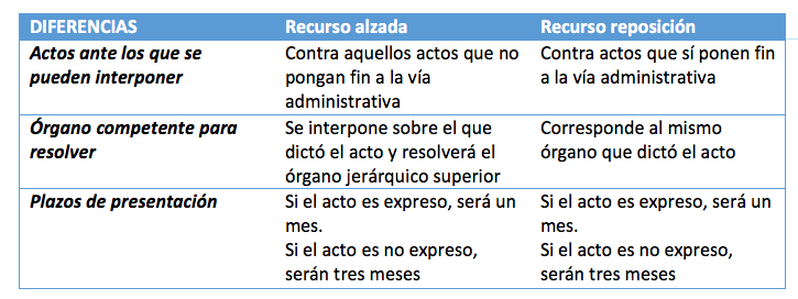 diferencia entre recurso de alzada y reposición
