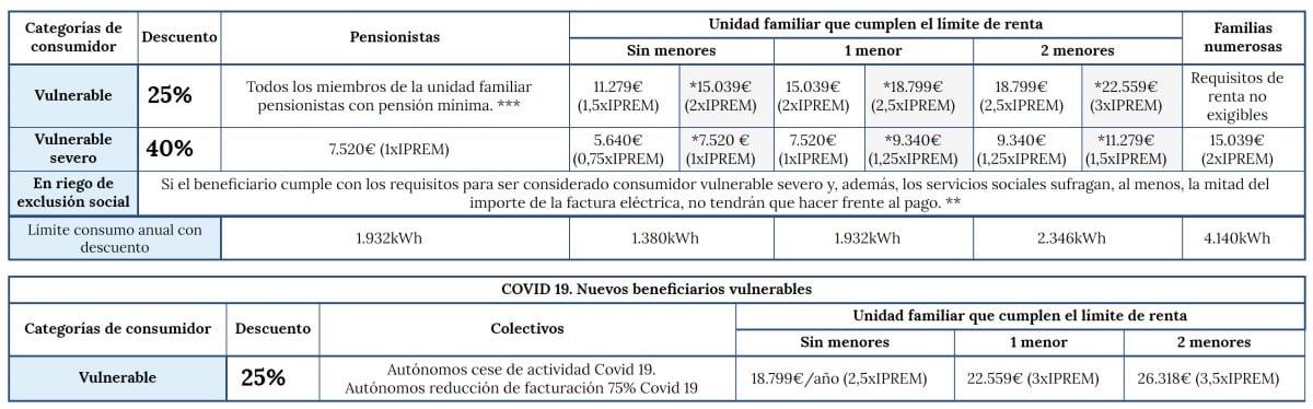 bono social electrico coronavirus