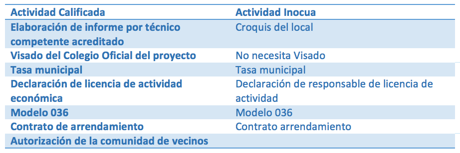 documentos para la licencia de apertura