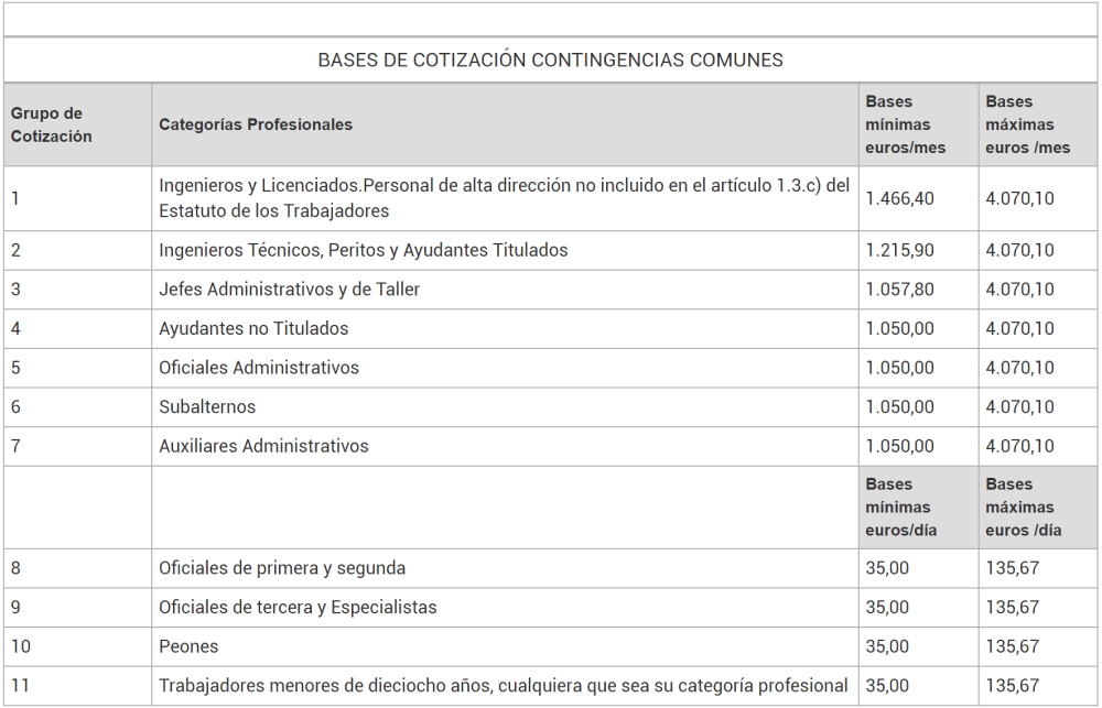 clasificacion grupos profesionales