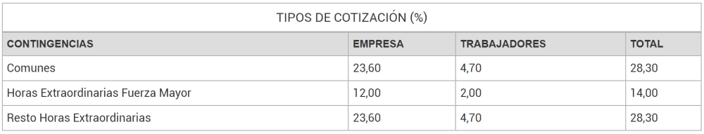 grupos de cotización por categoria profesional