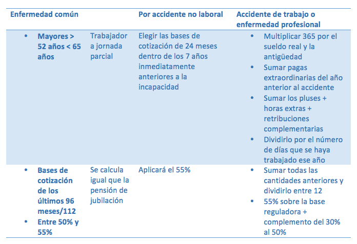 base reguladora incapacidad permanente
