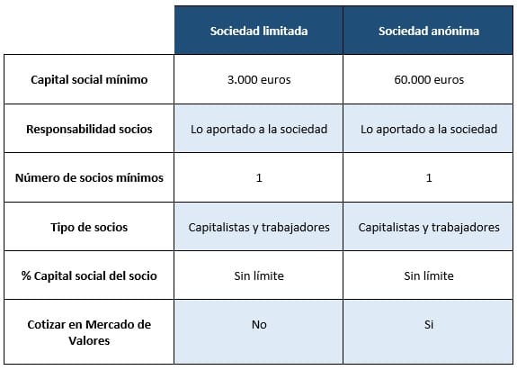 sociedad anónima características