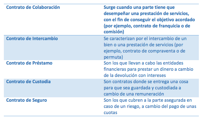 tipos de contratos mercantiles
