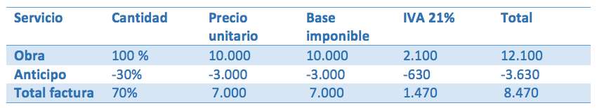 Anticipo de factura definitiva