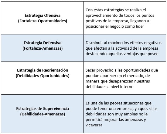 como hacer un análisis dafo