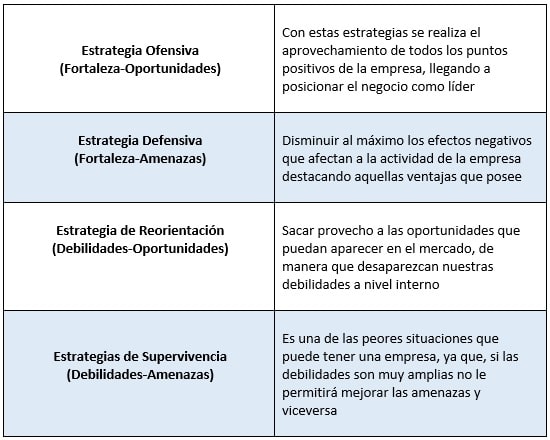 como hacer un análisis dafo