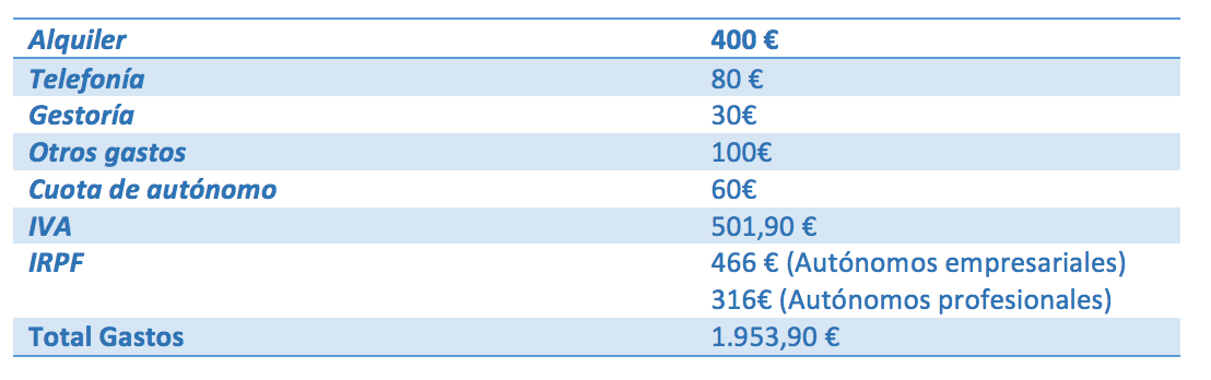 cuanto paga un autonomo al mes