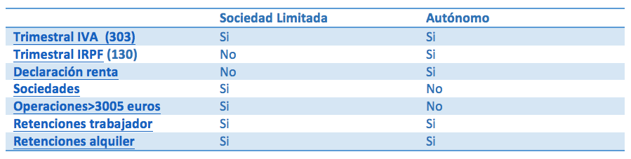 cuanto cuesta constituir una sl