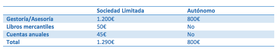 gastos constitucion sociedad limitada