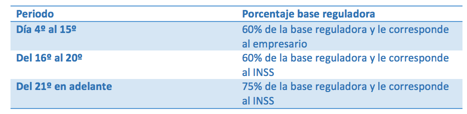 quien paga la baja laboral