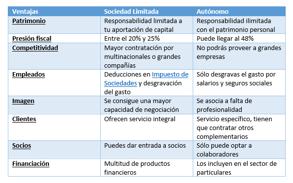 sociedad limitada ventajas