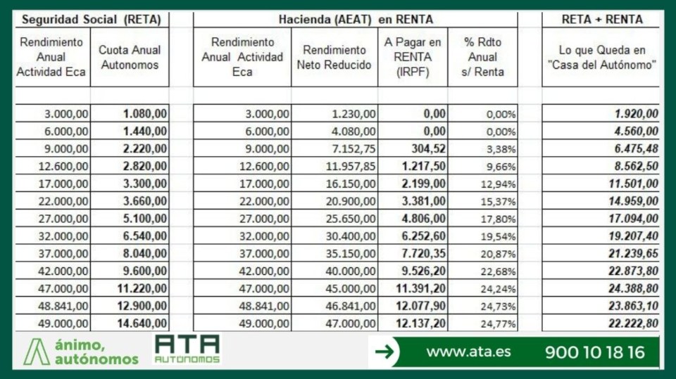 Enemistarse Malabares Hora calculo de la cuota de autonomo Desconexión