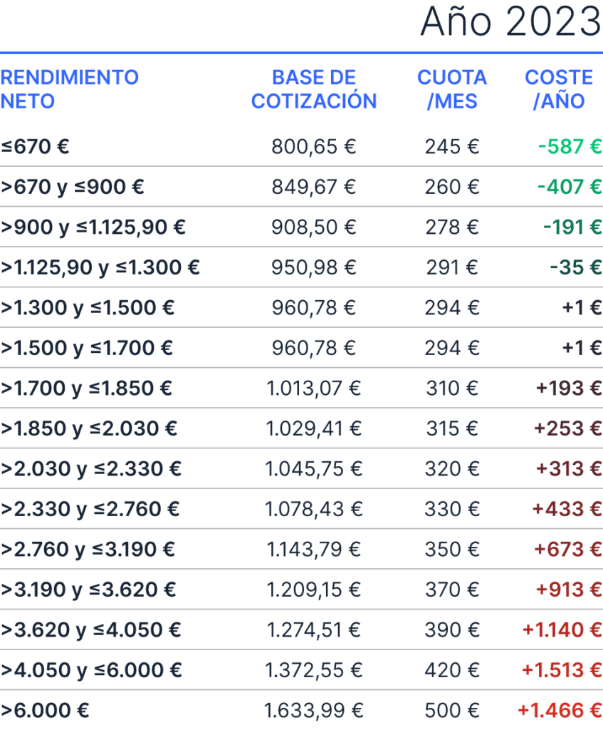 cuota de autonomos 2023