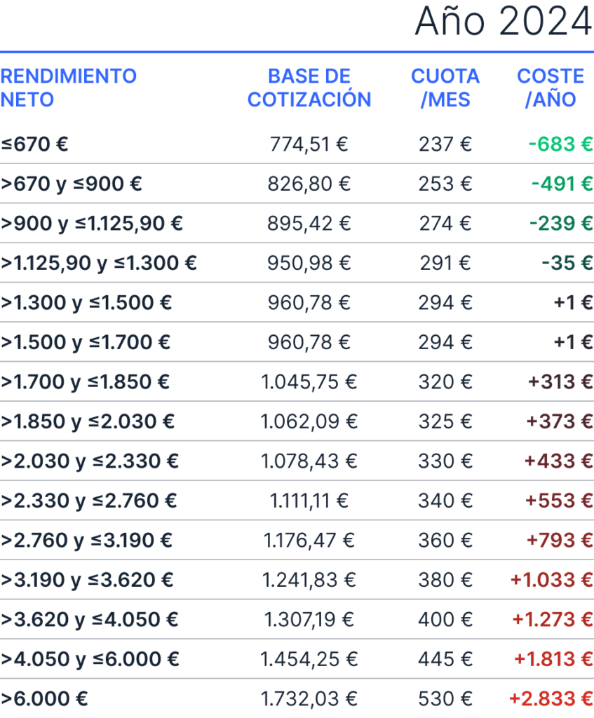 cuota de autonomos 2024