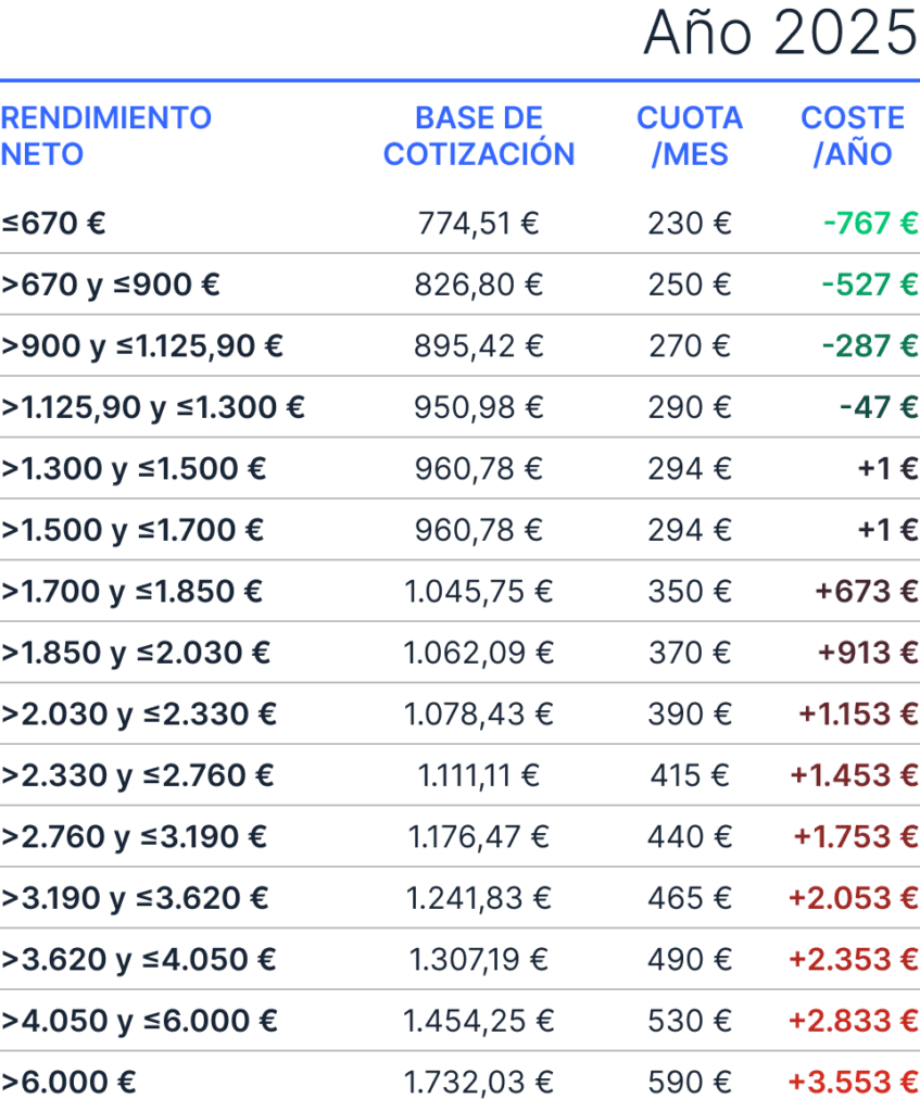 cuota de autonomos 2025