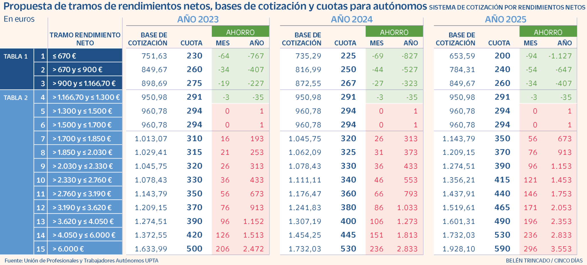 Tarifa Plana Autónomos 2023 Condiciones y Solicitud Billin