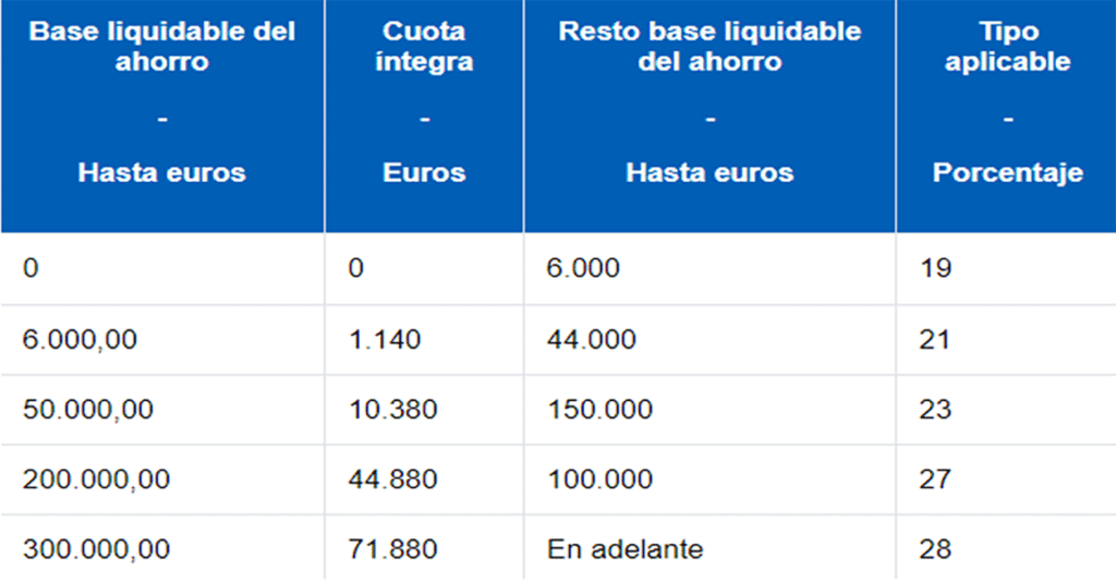 cuadro rentas ahoroo