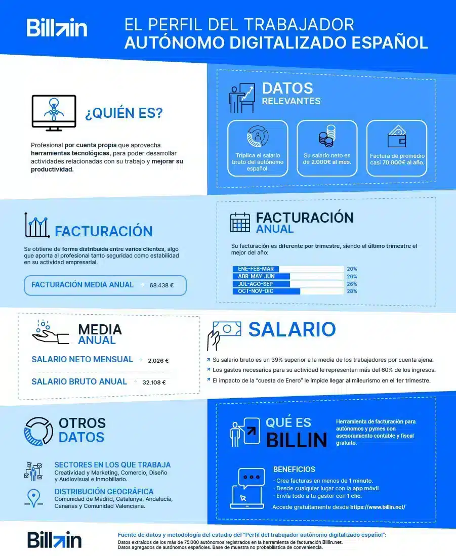 infografía del perfil del trabajador autonomo español