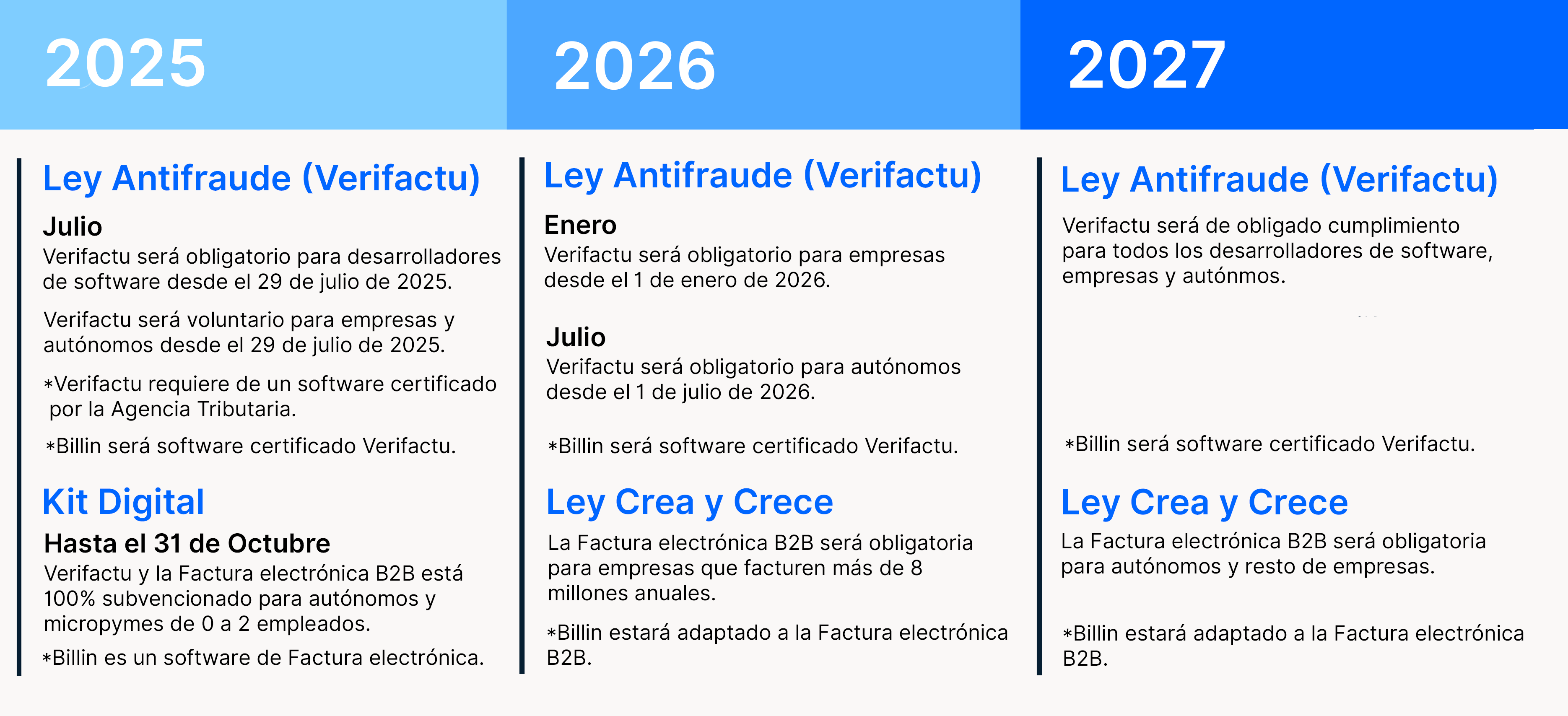 Fechas implementación factura electrónica 2025